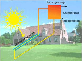 Схема работы солнечного коллектора